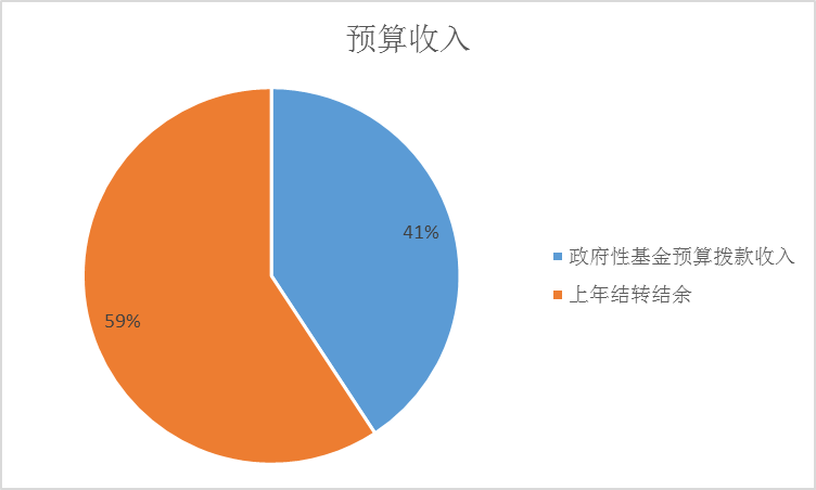 圖1：收入預(yù)算