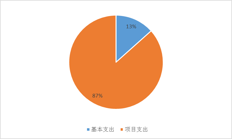 圖2：基本支出和項目支出情況