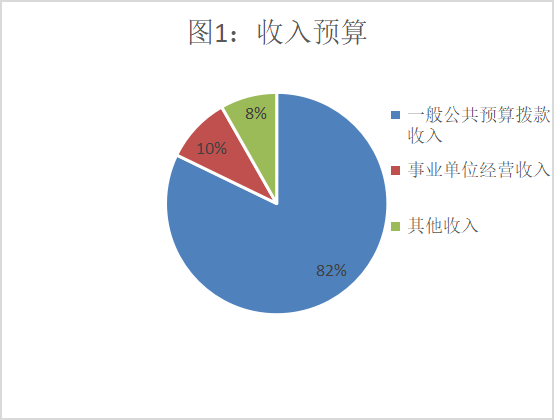 圖1：收入預(yù)算