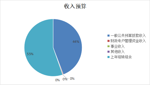 圖1：收入預(yù)算