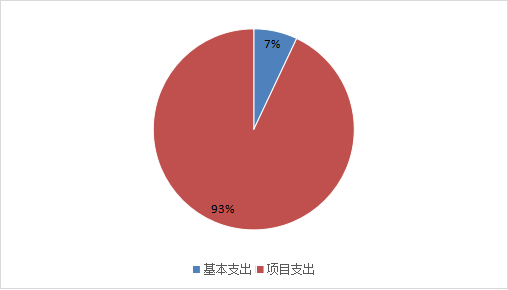 圖2：基本支出和項(xiàng)目支出情況