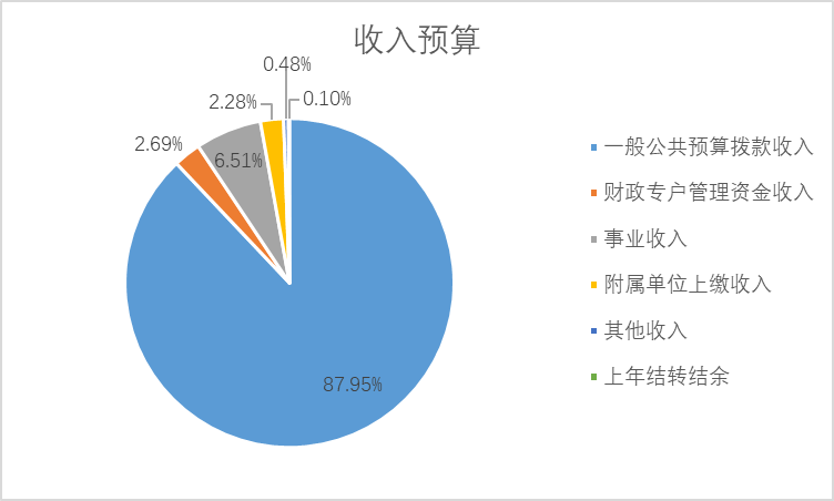 圖1：收入預(yù)算