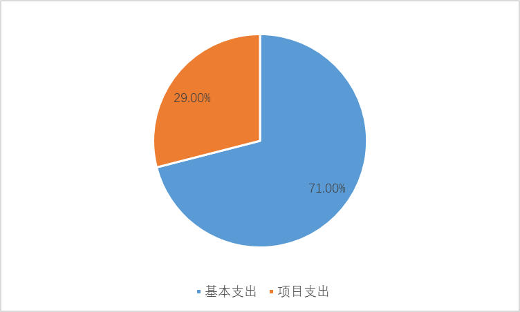圖2：基本支出和項(xiàng)目支出情況