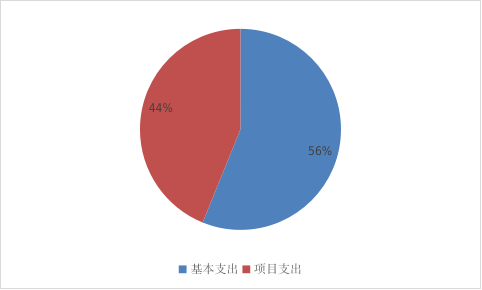 圖2：基本支出和項(xiàng)目支出情況