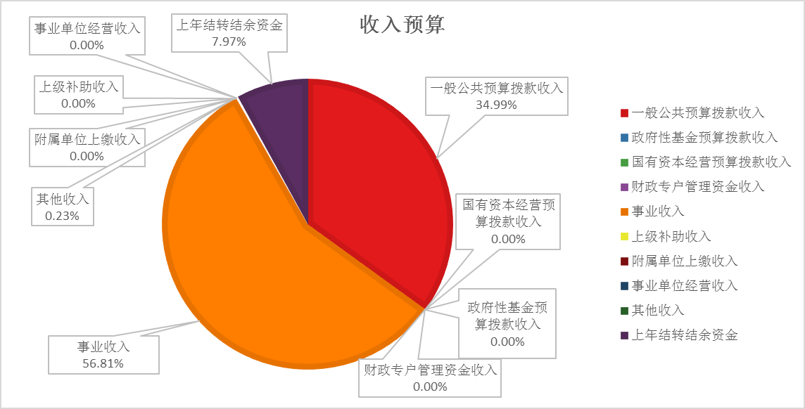 圖1：收入預(yù)算