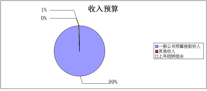 圖1：收入預(yù)算