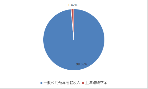 圖1：收入預(yù)算