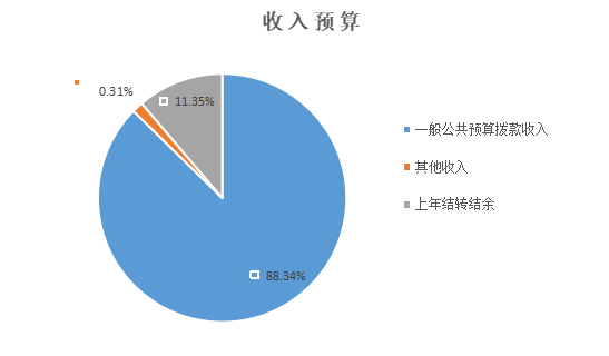 圖1：收入預(yù)算