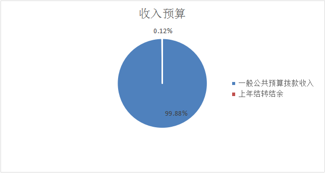 圖1：收入預(yù)算