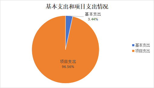 圖2：基本支出和項(xiàng)目支出情況