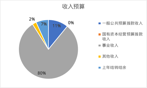 圖1：收入預(yù)算