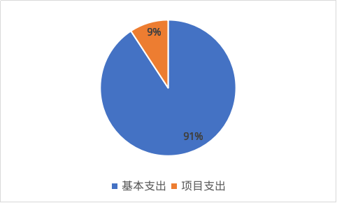 圖2：基本支出和項(xiàng)目支出情況