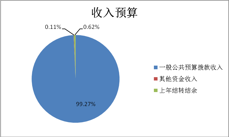 圖1：收入預(yù)算