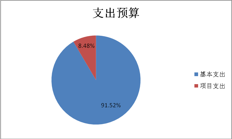 圖2：基本支出和項(xiàng)目支出情況