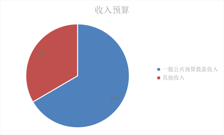 圖1：收入預(yù)算