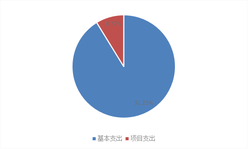 圖1：收入預(yù)算