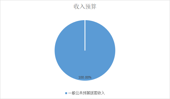 圖1：收入預(yù)算