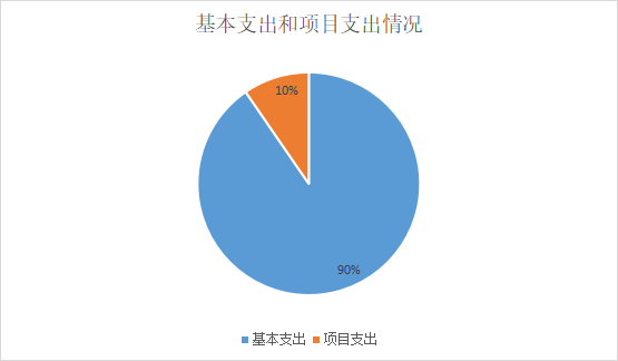 圖2：基本支出和項(xiàng)目支出情況