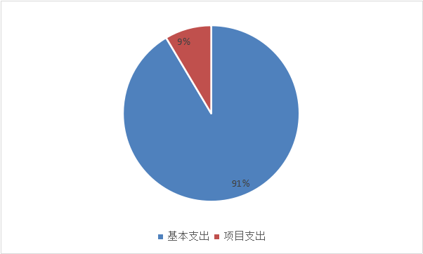 圖2：基本支出和項(xiàng)目支出情況