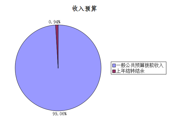 圖1：收入預(yù)算