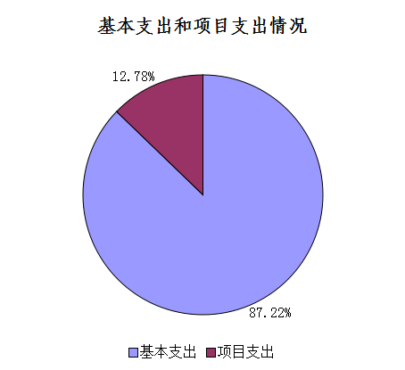 圖2：基本支出和項(xiàng)目支出情況