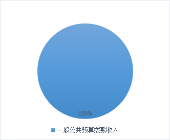 圖1：收入預(yù)算