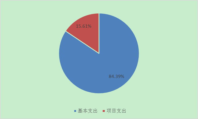 圖2：基本支出和項(xiàng)目支出情況
