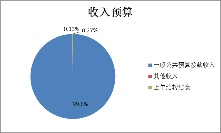 圖1：收入預(yù)算