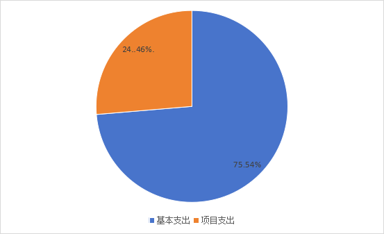 圖2：基本支出和項(xiàng)目支出情況