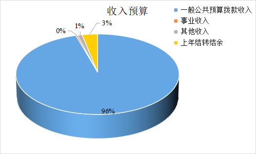 圖1：收入預(yù)算