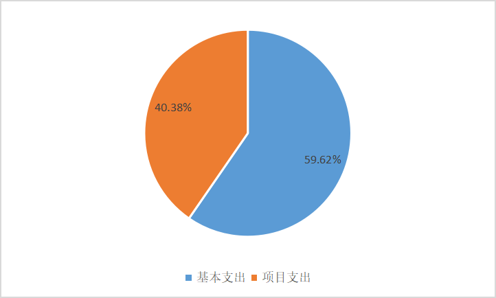 圖2：基本支出和項目支出情況