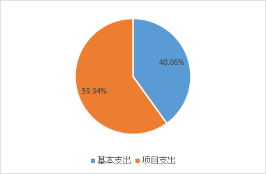 圖2：基本支出和項目支出情況