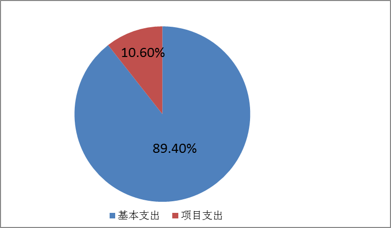 圖2：基本支出和項(xiàng)目支出情況