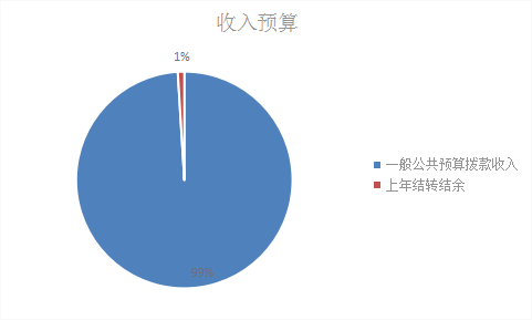 圖1：收入預(yù)算