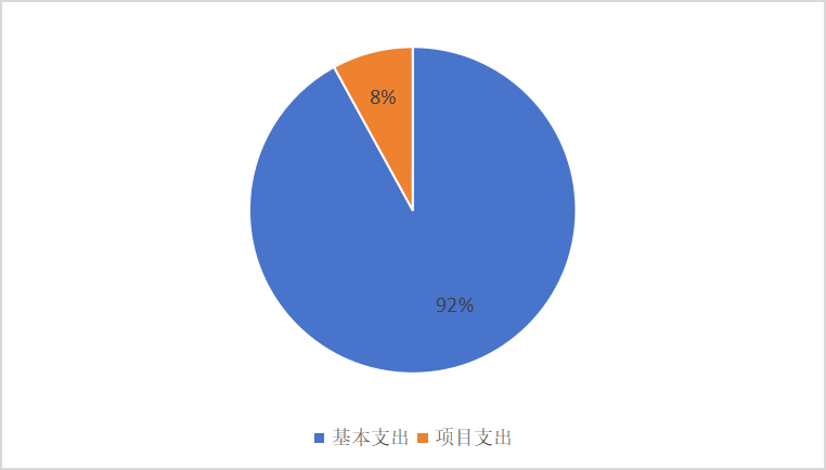圖2：基本支出和項(xiàng)目支出情況
