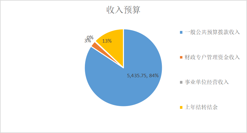 圖1：收入預(yù)算