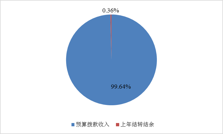 圖1：收入預(yù)算
