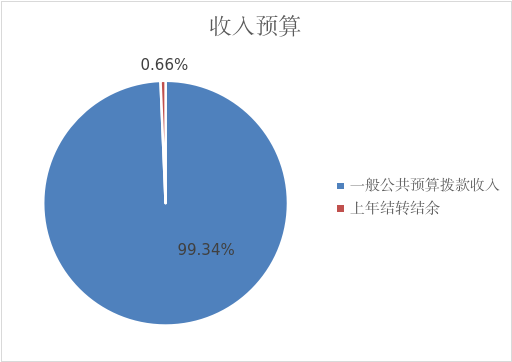 圖1：收入預(yù)算