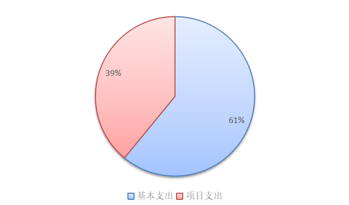 圖2：基本支出和項(xiàng)目支出情況
