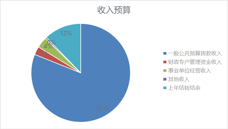 圖1：收入預(yù)算