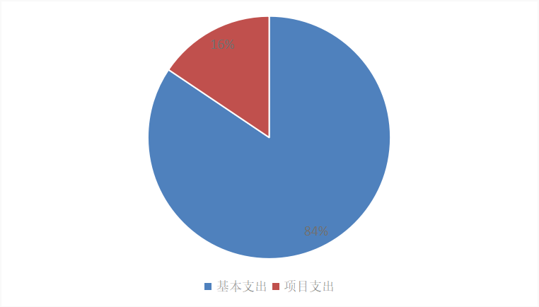 圖2：基本支出和項(xiàng)目支出情況