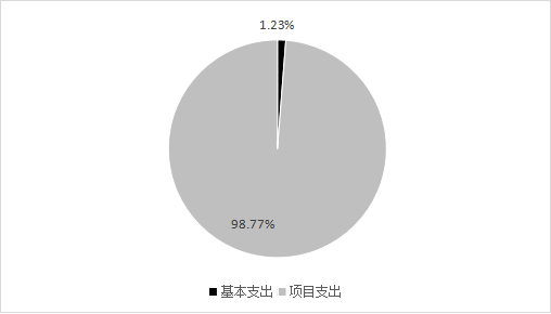 圖2：基本支出和項目支出情況