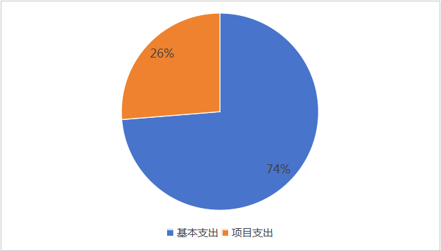 圖2：基本支出和項(xiàng)目支出情況