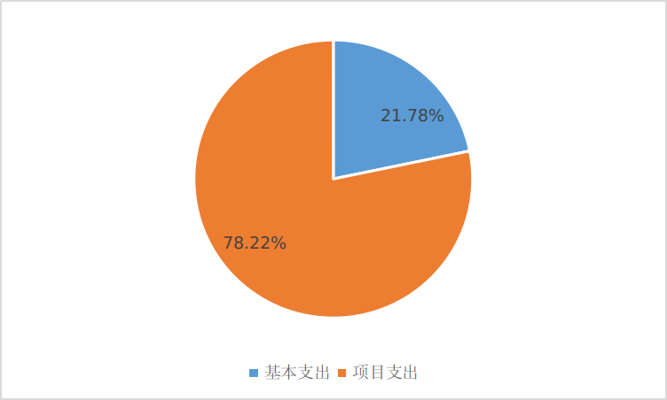 圖2：基本支出和項(xiàng)目支出情況
