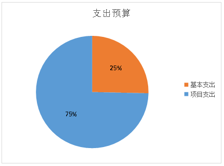 圖2：基本支出和項(xiàng)目支出情況