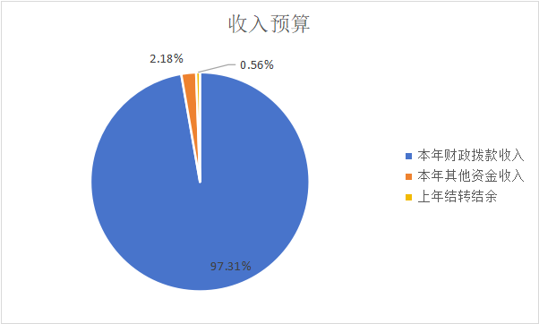圖1：收入預(yù)算