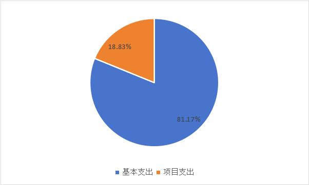圖2：基本支出和項(xiàng)目支出情況