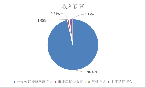 圖1：收入預(yù)算