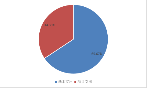 圖2：基本支出和項(xiàng)目支出情況