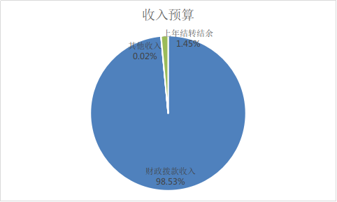 圖1：收入預(yù)算